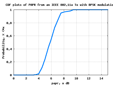 CDF of IEEE8011.a Tx with BPSK modulation