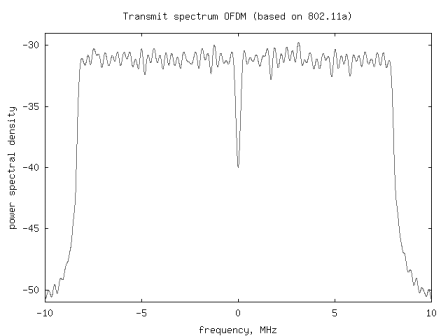 ofdm spectrum