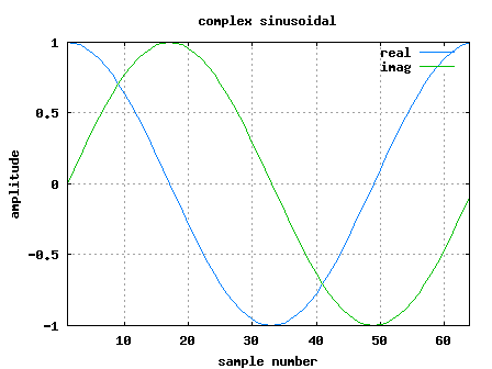 single complex sinusoidal