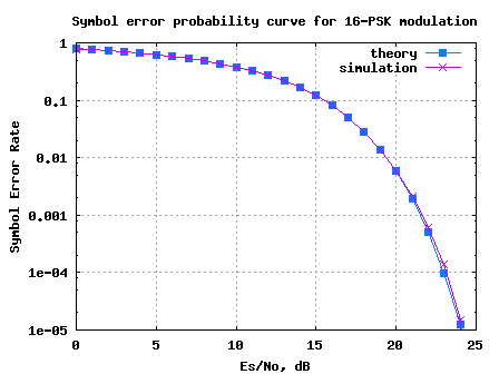 Symbol error rate plot for 16 PSK modulation