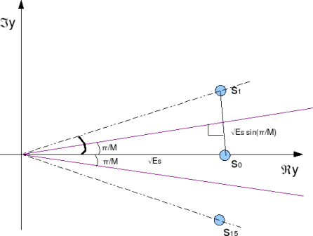 angle between constellation 16PSK