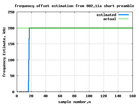 plot of frequency offset estimate using 802.11a short preamble