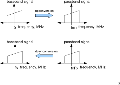 Signal Up/Down conversion