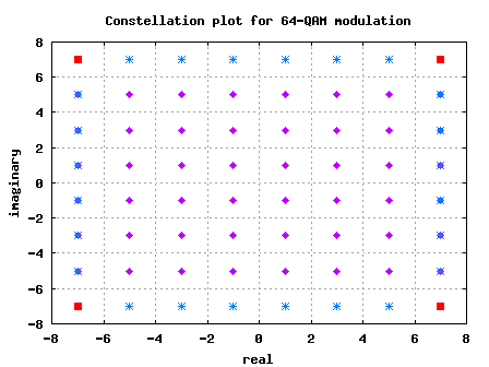 IQ constellation for 64QAM modulation