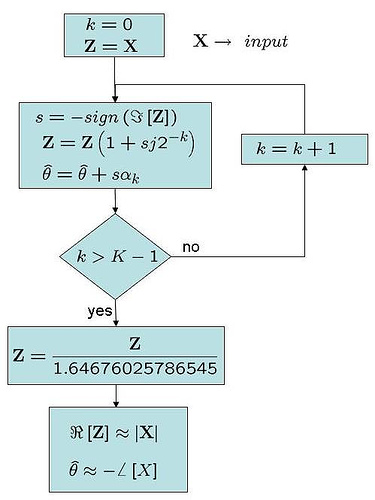 Flowchart of the operations when CORDIC is used for phase and magnitude computation