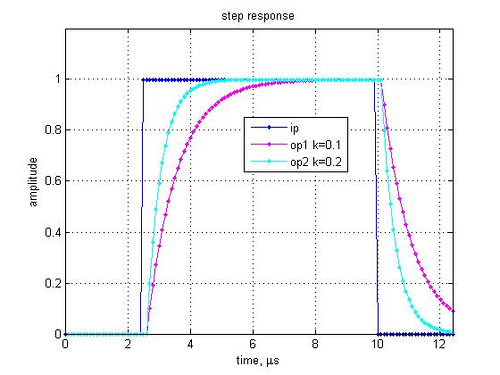 Digital implementation of RC low pass filter