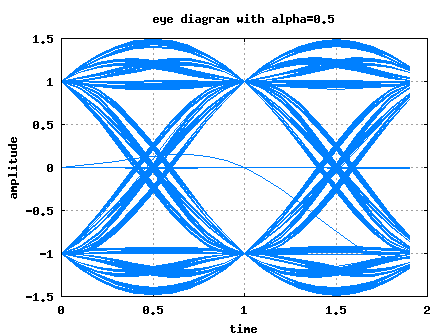 Eye diagram following raised cosine filtering with alpha=0.5