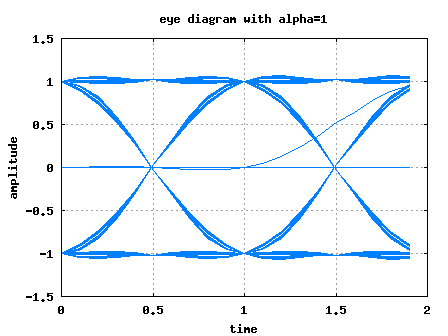 Eye diagram following raised cosine filtering with alpha =1