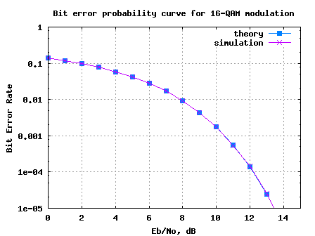 Bit error. Ber bit Error rate. OFDM вероятность ошибки. 16-QAM bit rate. Bit Error rate помехоустойчивость.