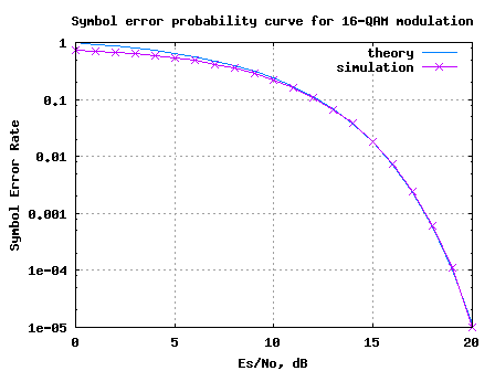 Symbol Error Rate curve for 16QAM modulation