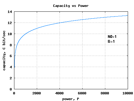 Capacity vs power (from Shannon\'s equation)
