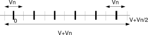 Voltage levels with noise