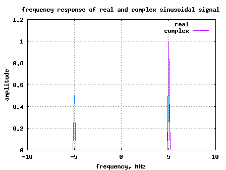 Negative Frequency - DSP log