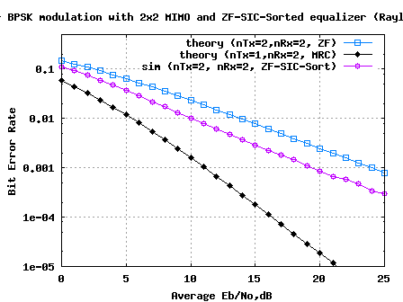 2x2 MIMO equalized by ZF-SIC with optimal ordering