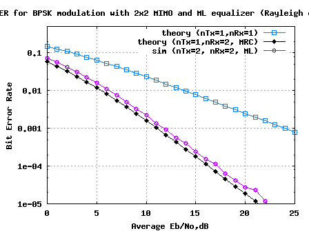 BER plot 2x2 MIMO Rayleigh channel with Maximum Likelihood equalisation