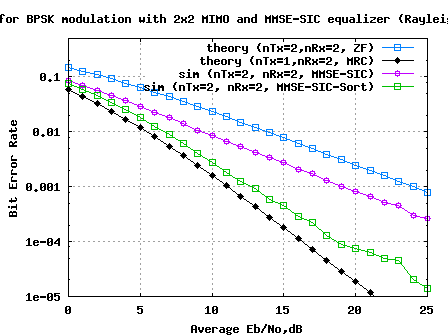 2x2 MIMO MMSE-SIC equalization