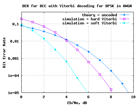 BER plot for BPSK with AWGN in soft decision Viterbi decoding