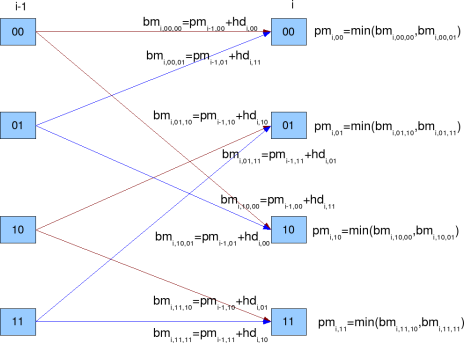 Branch Metric and Path Metric computation for Viterbi decoder