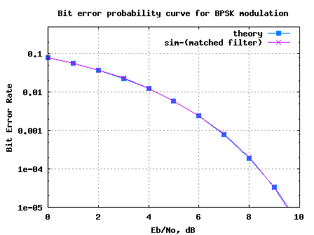 BER plot for BPSK in AWGN with rectangular pulse shaping and matched filtering