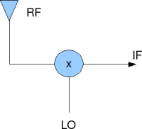 RF mixer in super hetreodyne receiver