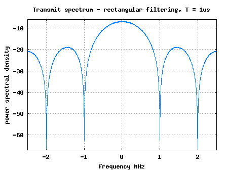 Transmit spectrum for a rectangular matched filter