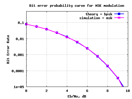 BER plot for MSK transmission and reception in AWGN channel