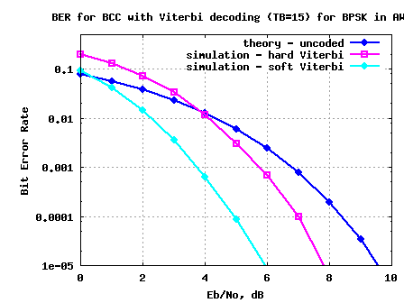 BER plot for BPSK with convolutional coding with finite survivor state memory