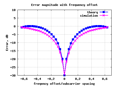 Plot of the magnitude of error vs frequency offset in OFDM