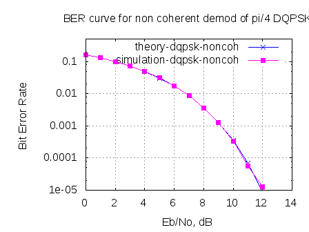 BER plot for pi/4 DQPSK wit non coherent demodulation