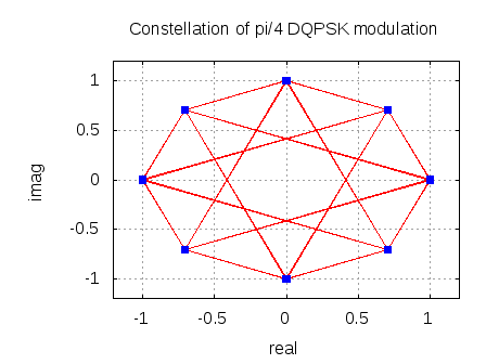 Constellation of pi/4 DQPSK specification