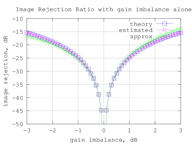image_rejection_ratio_gain_imbalance_alone