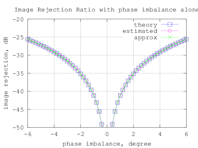 image_rejection_ratio_phase_imbalance_alone