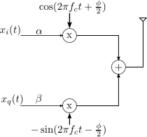 iq_modulator_with_gain_phase_imbalance